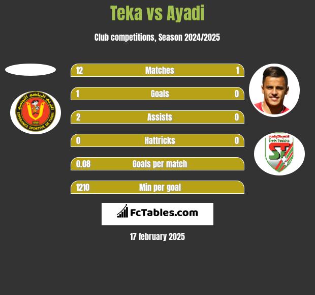 Teka vs Ayadi h2h player stats