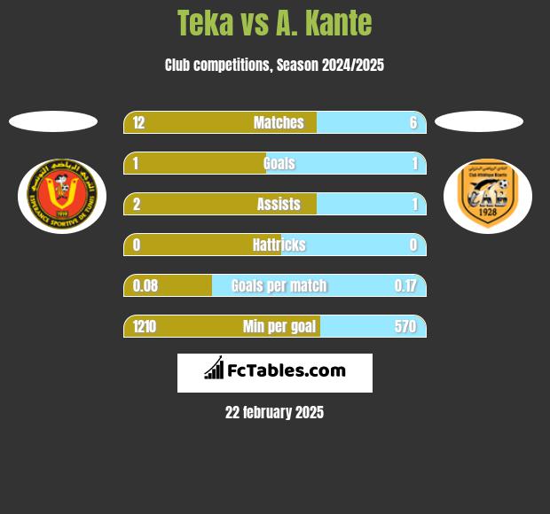 Teka vs A. Kante h2h player stats