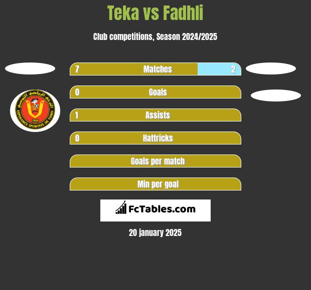 Teka vs Fadhli h2h player stats