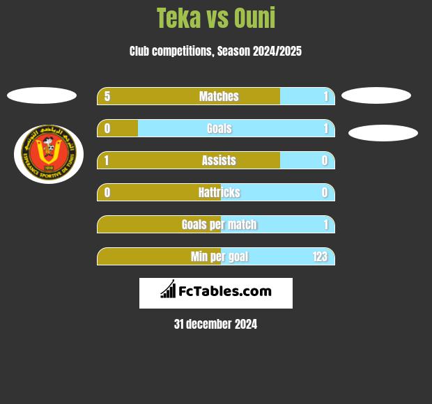 Teka vs Ouni h2h player stats