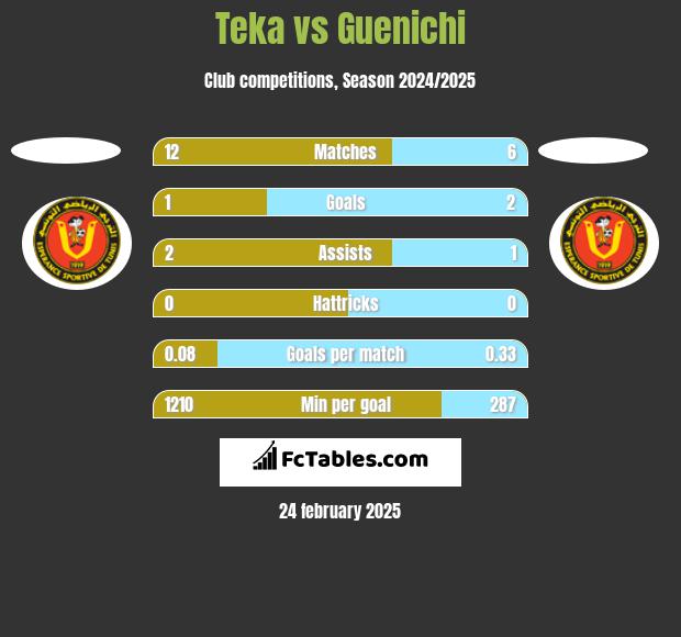 Teka vs Guenichi h2h player stats