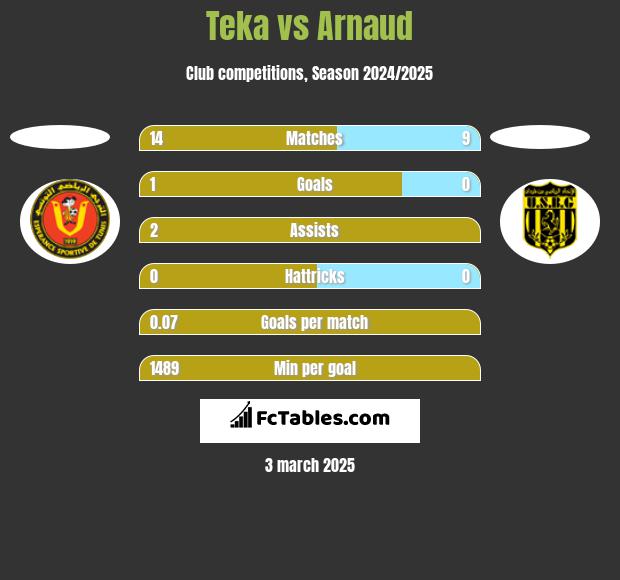 Teka vs Arnaud h2h player stats