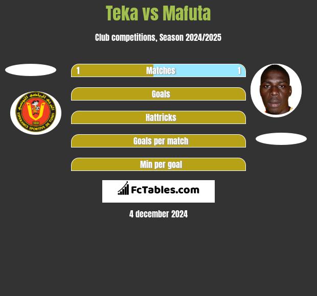 Teka vs Mafuta h2h player stats