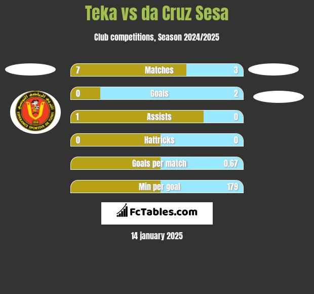 Teka vs da Cruz Sesa h2h player stats