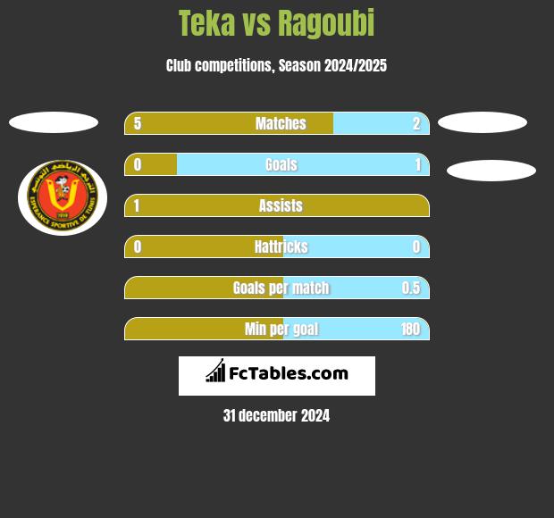 Teka vs Ragoubi h2h player stats