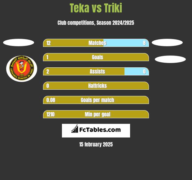 Teka vs Triki h2h player stats