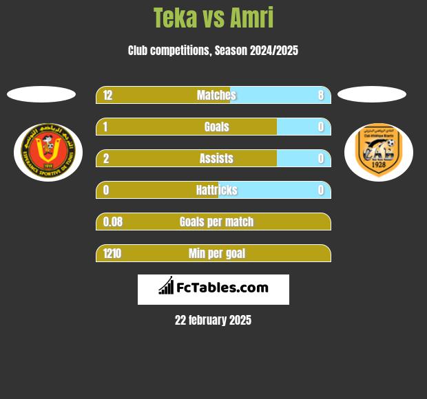 Teka vs Amri h2h player stats