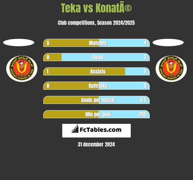 Teka vs KonatÃ© h2h player stats