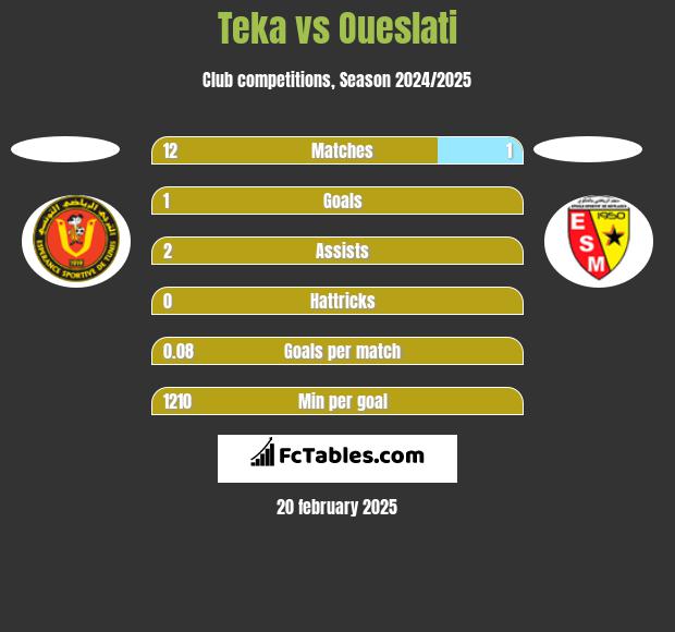 Teka vs Oueslati h2h player stats