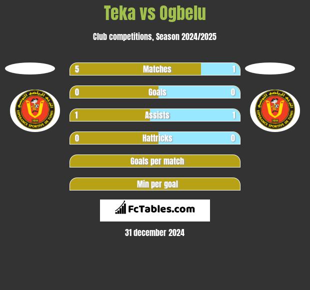 Teka vs Ogbelu h2h player stats