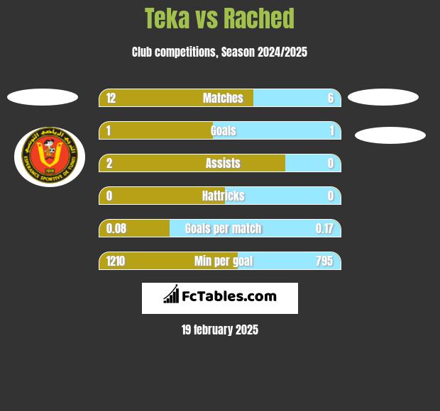 Teka vs Rached h2h player stats