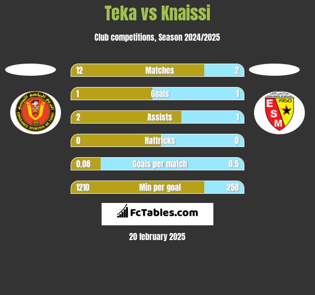 Teka vs Knaissi h2h player stats