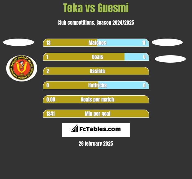 Teka vs Guesmi h2h player stats