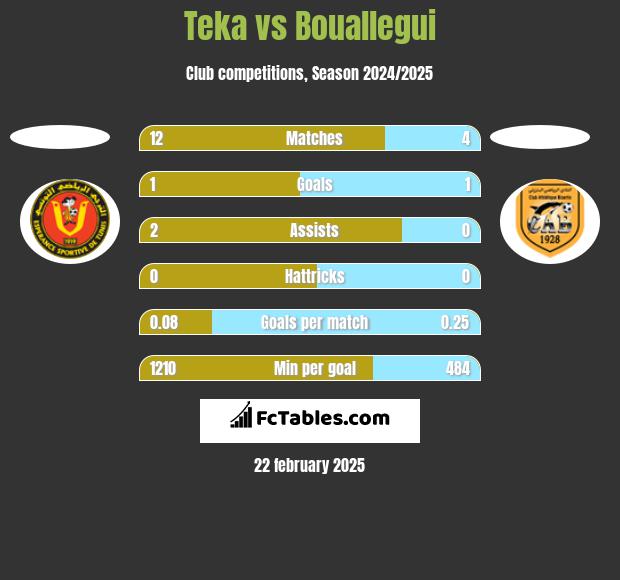 Teka vs Bouallegui h2h player stats