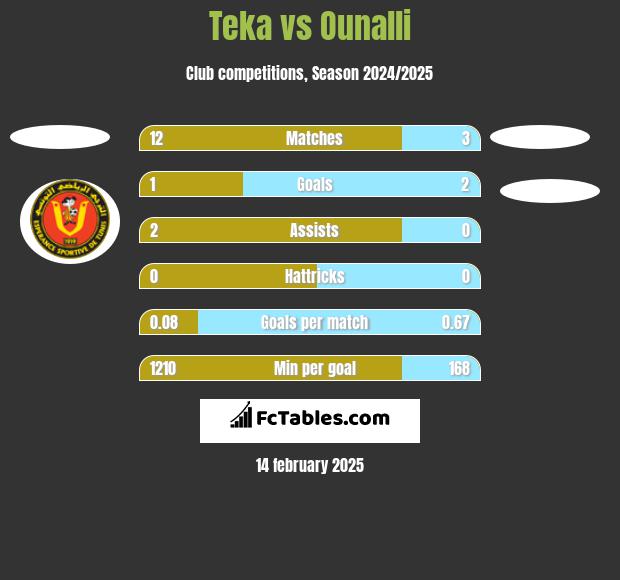 Teka vs Ounalli h2h player stats