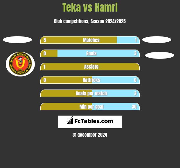 Teka vs Hamri h2h player stats