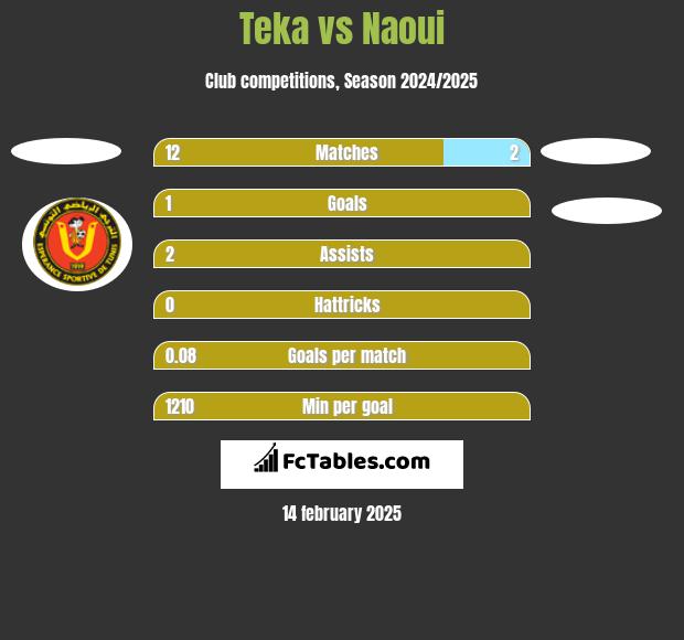 Teka vs Naoui h2h player stats