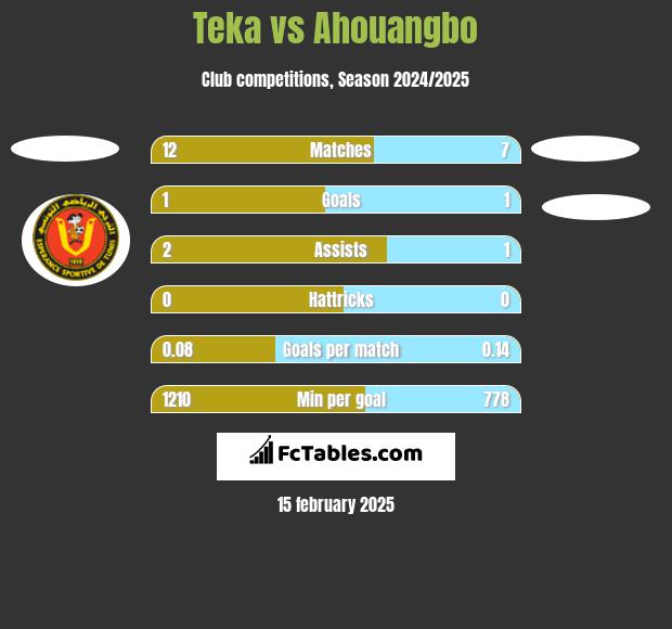 Teka vs Ahouangbo h2h player stats