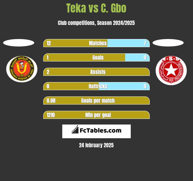 Teka vs C. Gbo h2h player stats