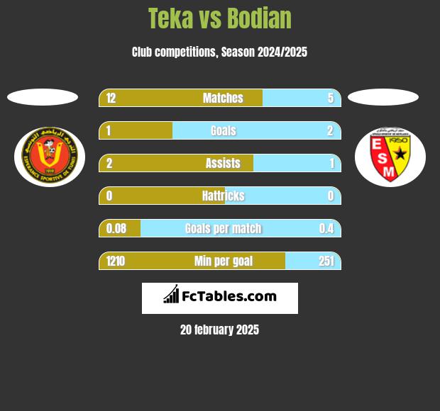 Teka vs Bodian h2h player stats