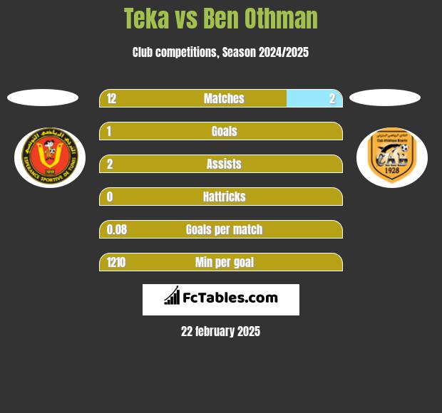 Teka vs Ben Othman h2h player stats