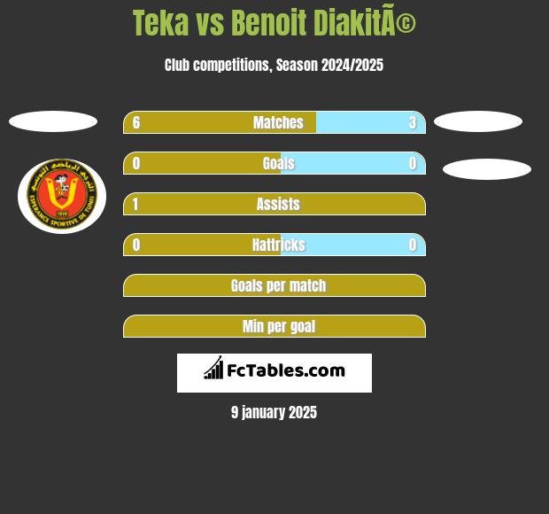 Teka vs Benoit DiakitÃ© h2h player stats