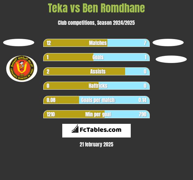 Teka vs Ben Romdhane h2h player stats