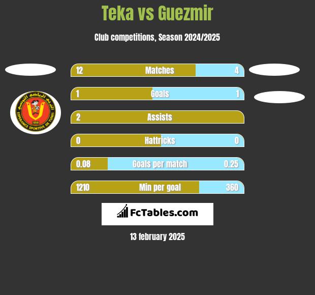 Teka vs Guezmir h2h player stats