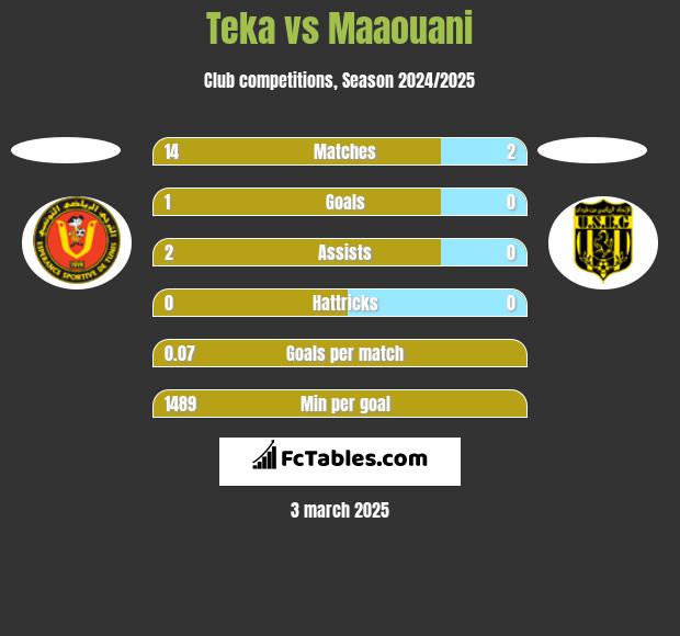 Teka vs Maaouani h2h player stats