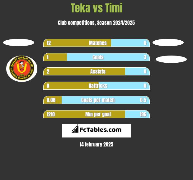 Teka vs Timi h2h player stats