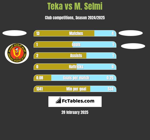 Teka vs M. Selmi h2h player stats