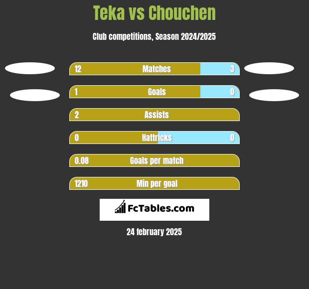 Teka vs Chouchen h2h player stats