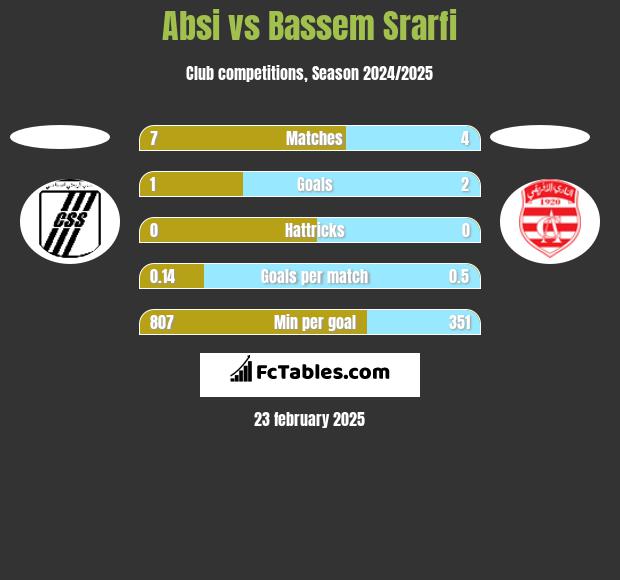 Absi vs Bassem Srarfi h2h player stats