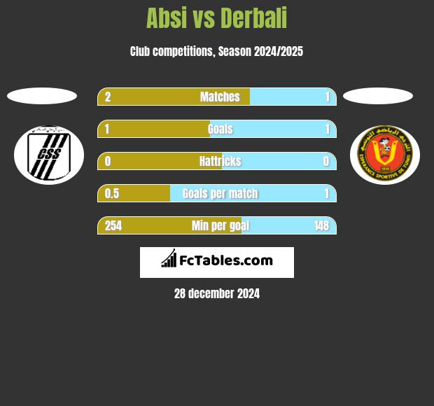 Absi vs Derbali h2h player stats