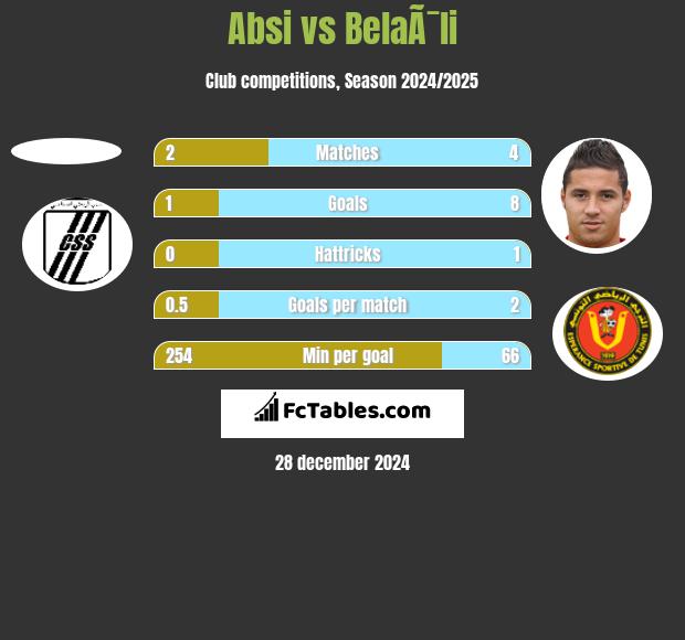 Absi vs BelaÃ¯li h2h player stats