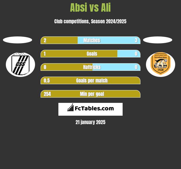 Absi vs Ali h2h player stats