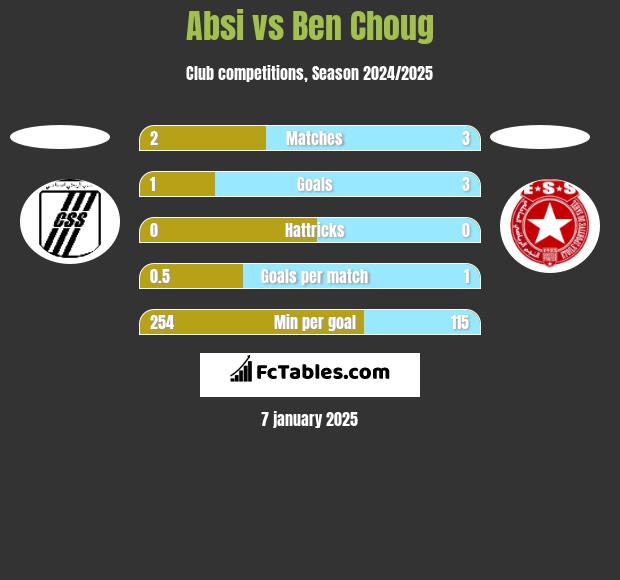 Absi vs Ben Choug h2h player stats