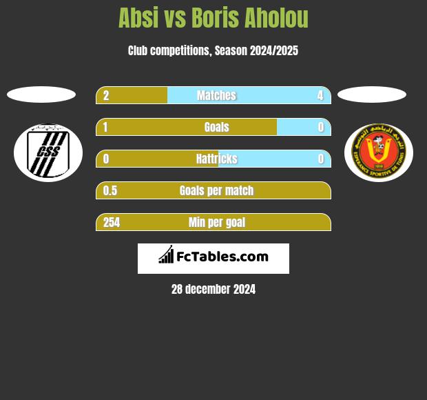 Absi vs Boris Aholou h2h player stats