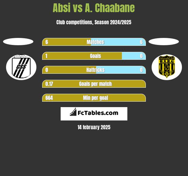 Absi vs A. Chaabane h2h player stats