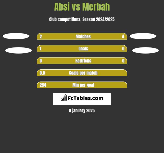 Absi vs Merbah h2h player stats