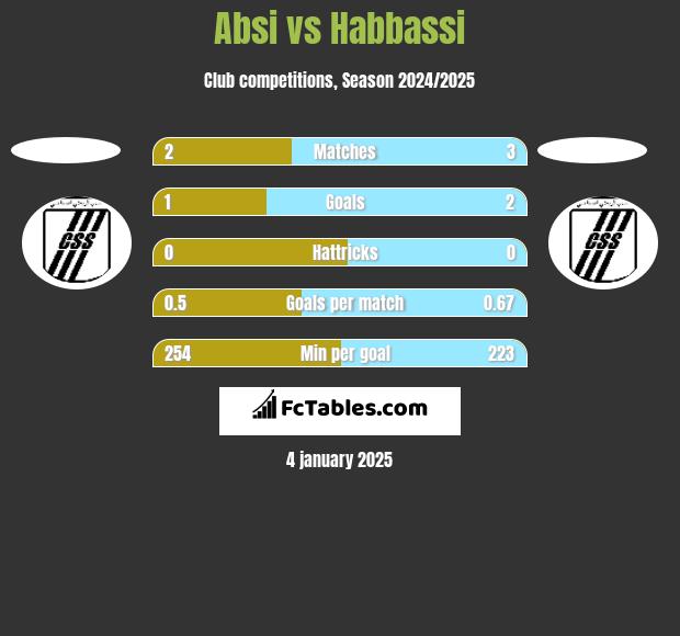 Absi vs Habbassi h2h player stats