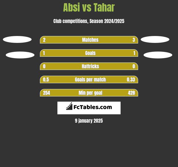 Absi vs Tahar h2h player stats