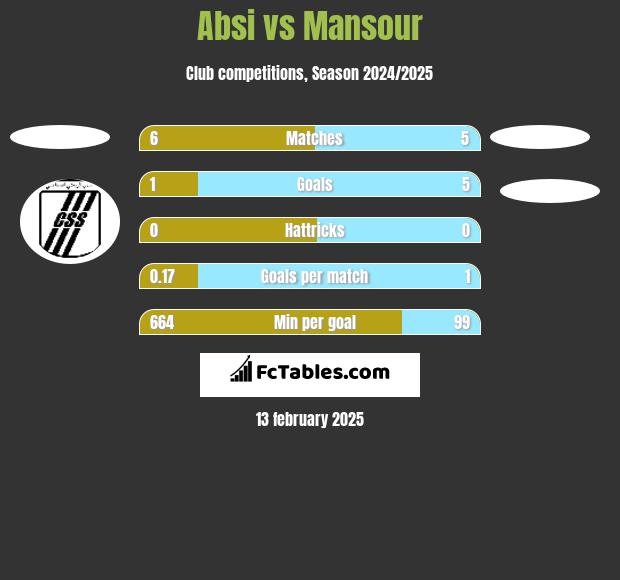 Absi vs Mansour h2h player stats