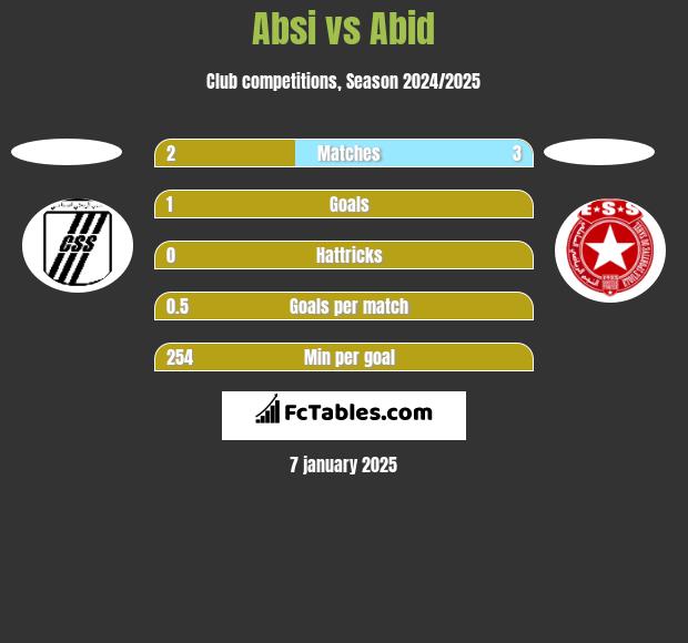 Absi vs Abid h2h player stats