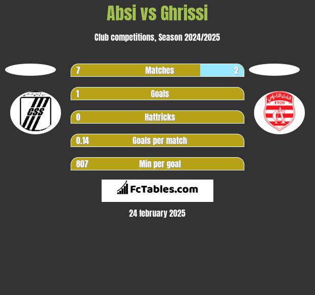 Absi vs Ghrissi h2h player stats