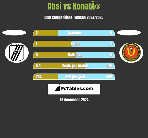 Absi vs KonatÃ© h2h player stats