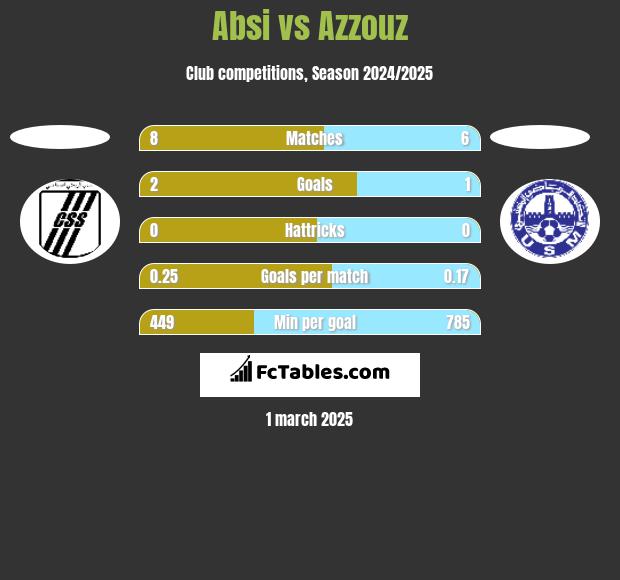 Absi vs Azzouz h2h player stats