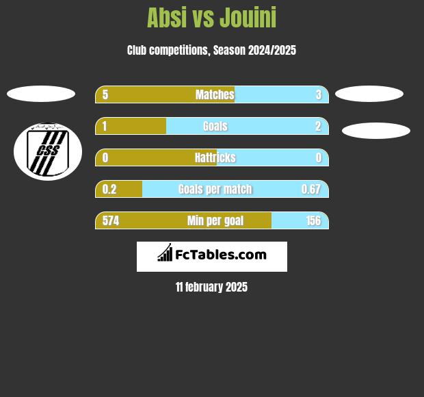 Absi vs Jouini h2h player stats