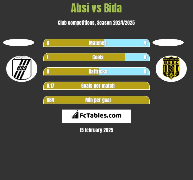 Absi vs Bida h2h player stats