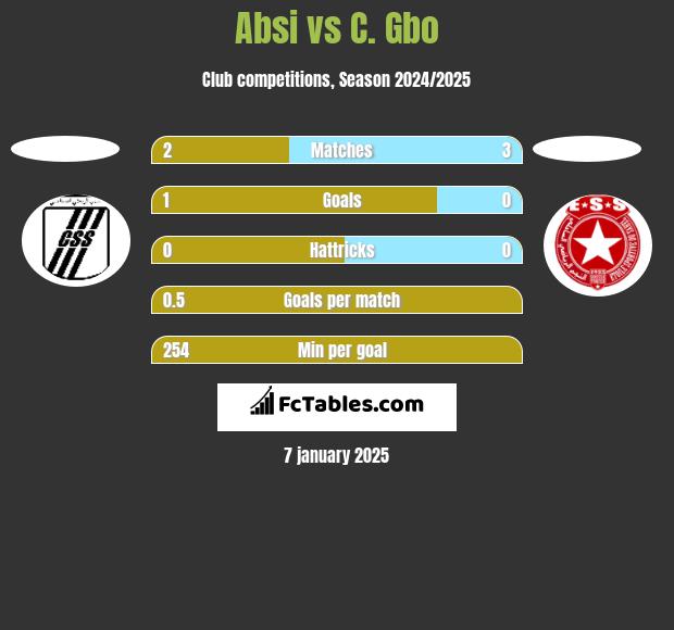 Absi vs C. Gbo h2h player stats